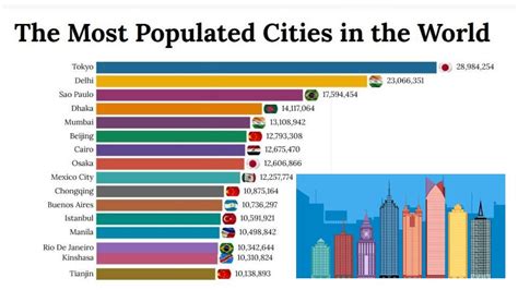 most populated cities.
